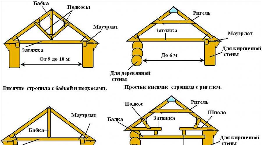 Как сделать стропила на дом варианты. Как сделать стропильную систему. Общее устройство двускатной крыши