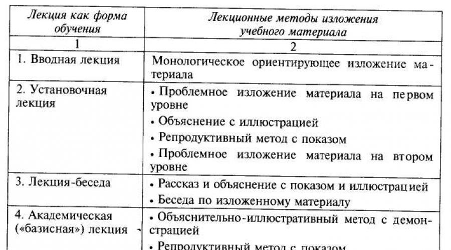 Теория и практика лекции. Методы проведения лекционных занятий. Формы проведения лекций в вузе. Методы проведения лекции в вузе. Форма и Тип лекционного занятия.