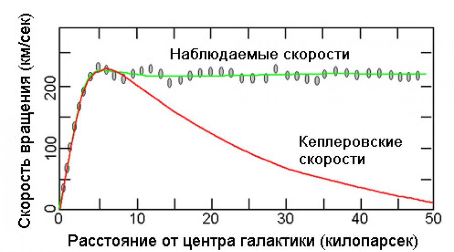 Темная материя в другом измерении. Темная материя. Свидетельства существования темной материи