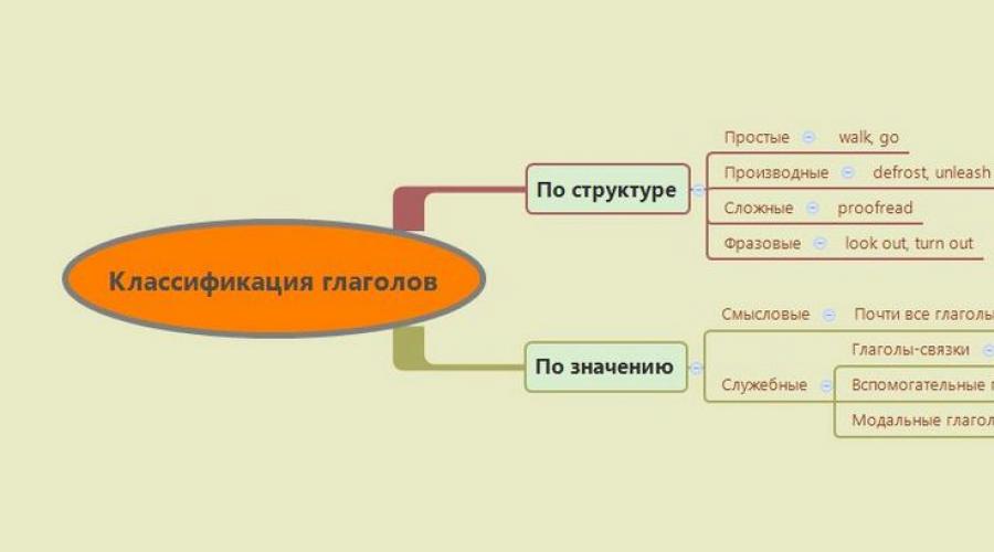 Популярные глаголы английского языка с переводом. Полный список неправильных английских глаголов. У правильного глагола могут быть такие окончания