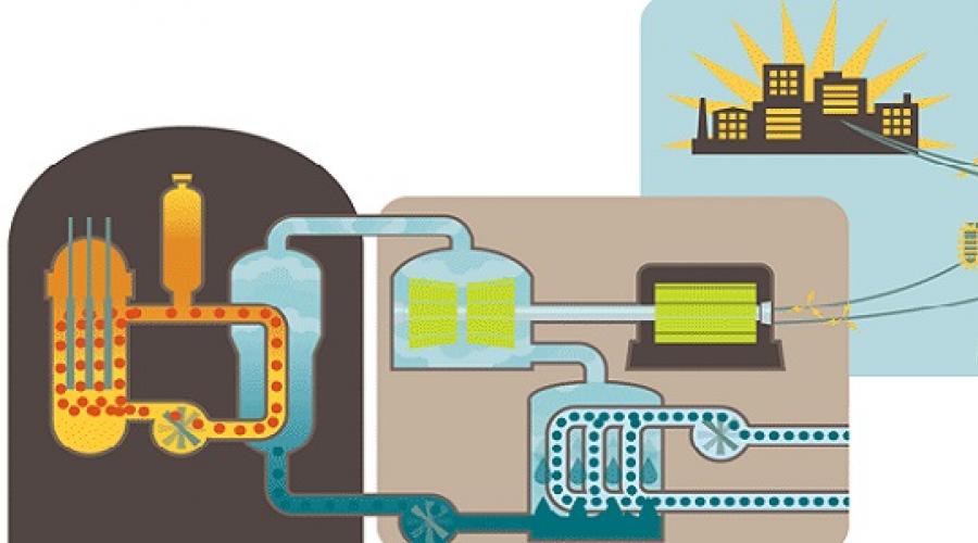 Kojoj vrsti energije pripada atomska energija?  Atomska energija.  Za i protiv, koristi i štete korištenja nuklearne energije