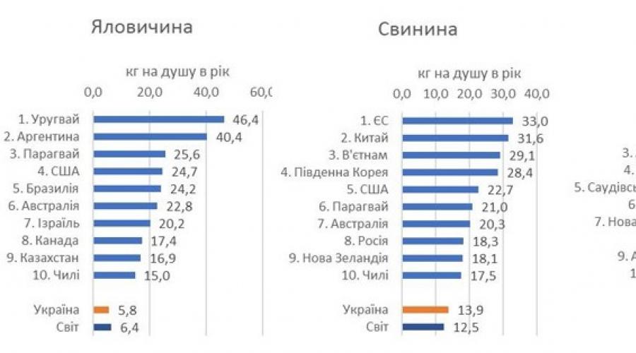 Koliko se mesa jede u različitim zemljama.  Što se tiče potrošnje mesa, Rusija je još uvijek inferiorna čak i u odnosu na SSSR.  Kakvo meso vole u Rusiji?