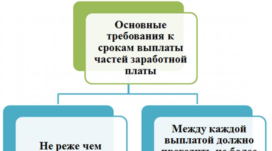 Как по новому будут начислять зарплату. Три изменения по расчету зарплаты в августе. Налоги с зарплаты уплачиваемые работником