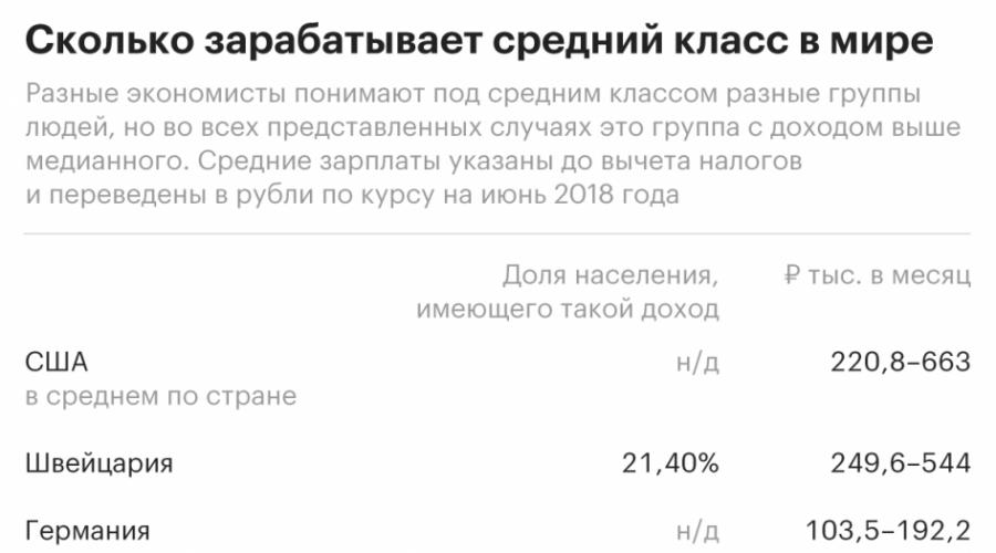 Зарплаты в россии. Где взять данные по среднеотраслевой зарплате по видам экономической деятельности в московской области Средние заработные платы по профессиям