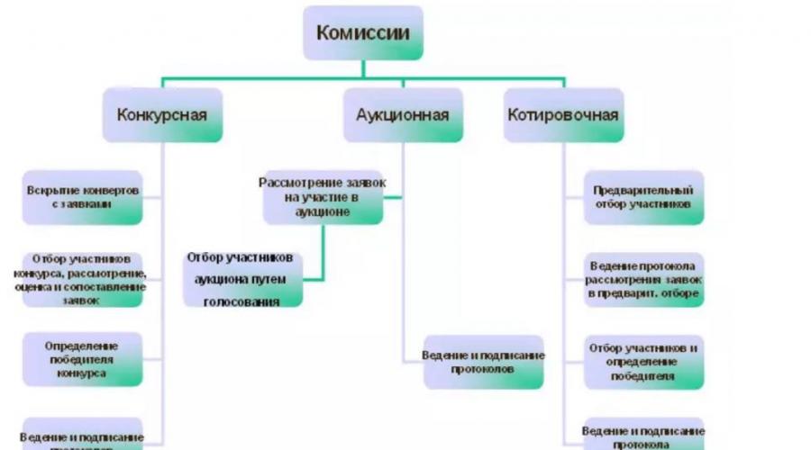 Comitetul pentru politica de concurență din regiunea Moscovei  Comitetul de achiziții publice al rd: crearea unei comisii de licitație.  Obiective și sarcini principale ale comitetului