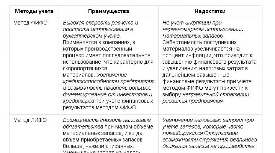 Метод фифо. Методы учета запасов ФИФО И ЛИФО. Метод ФИФО И ЛИФО В бухгалтерском учете. Метод оценки запасов ЛИФО. Методы учёта себестоимости ФИФО ЛИФО.