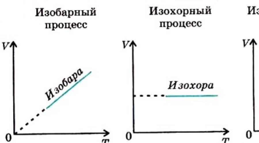 Изобарный и изохорный процесс. Изобарный изохорный изотермический процессы. Изобарный изохорный изотермический процессы графики. Графики изобарного изотермического процесса. Изохорный и изобарный процессы формулы.