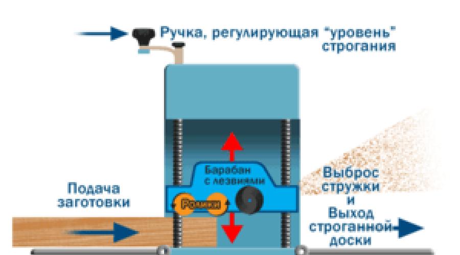 Рейсмусовый станок по дереву своими руками. Изготовление рейсмуса своими руками – чертежи самодельного строгального станка. Создание устройства своими руками