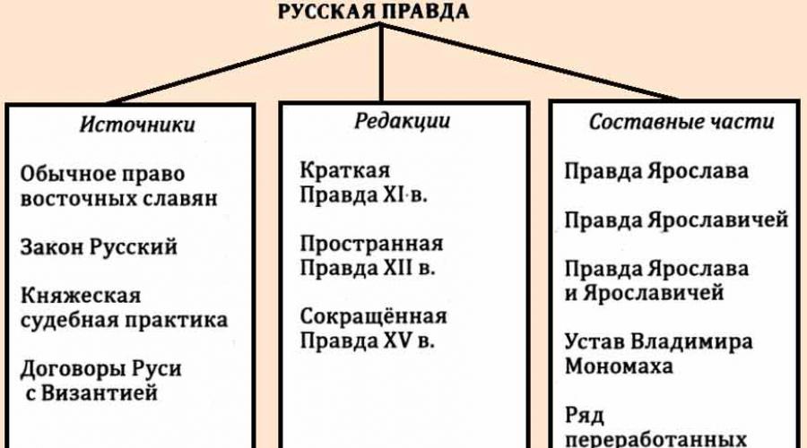 Правда х. Основные характеристики русской правды. Происхождение составные части и основные редакции русской правды. Русская правда Ярослава Мудрого схема.