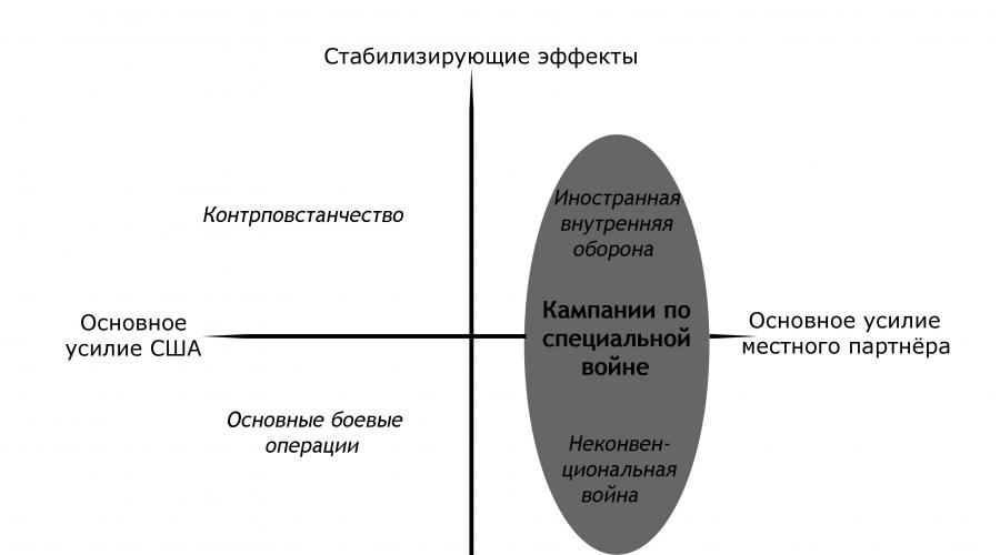 Жесткая, мягкая и умная сила во внешней политике сша. «Умная Сила» как фактор мировой политики