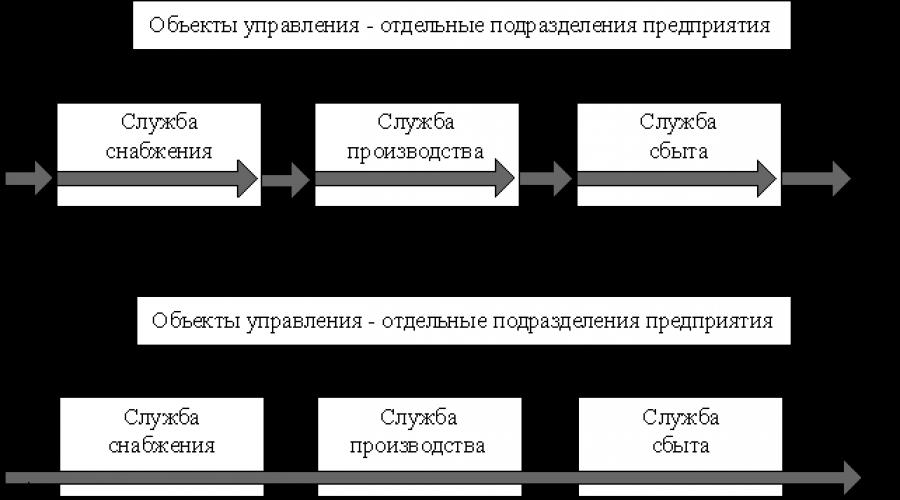 Логистического управления в предприятия строительного комплекса. Чем дышит современная строительная логистика. Основные
задачи логистической службы